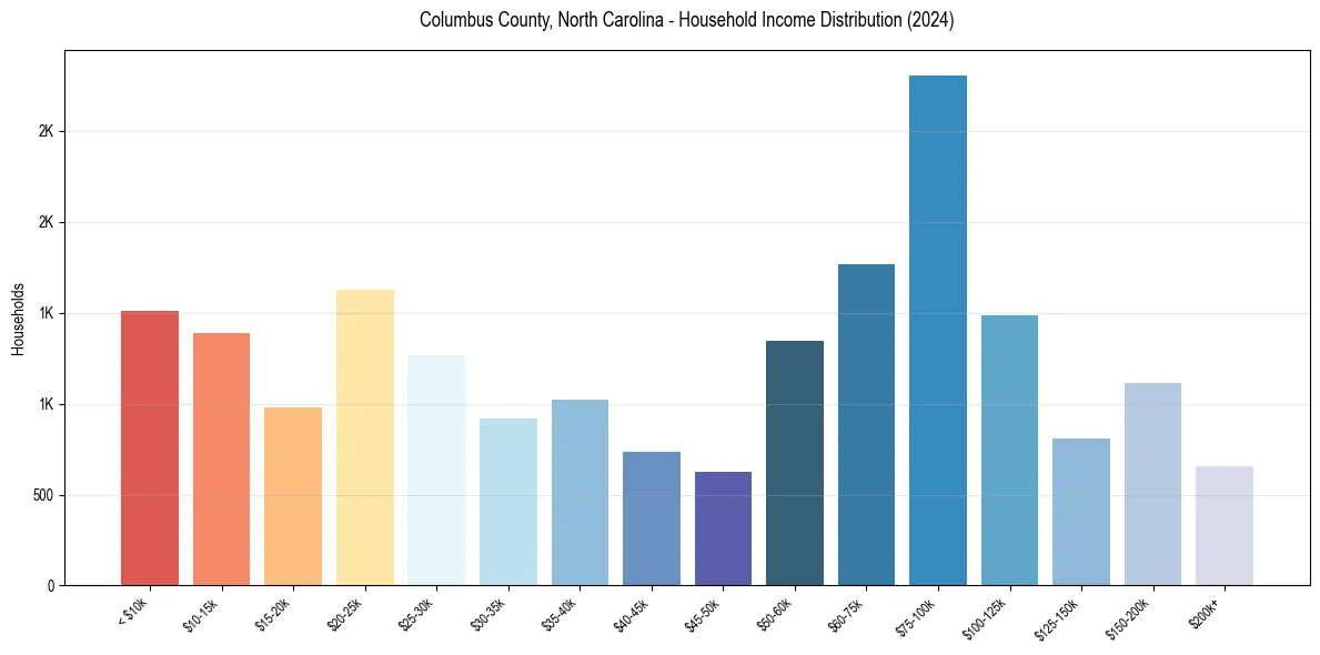 Income Distribution for 