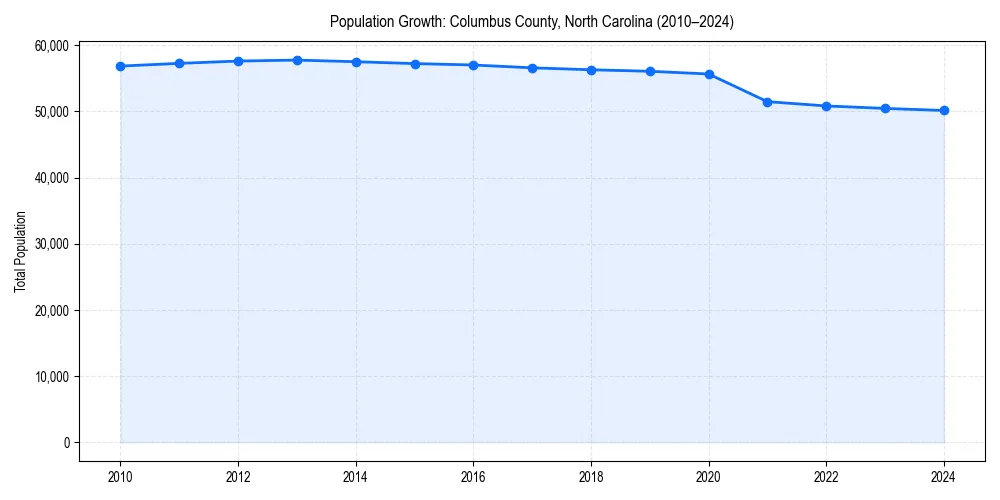 Population trends in 