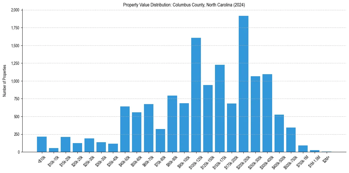 Value Distribution for 