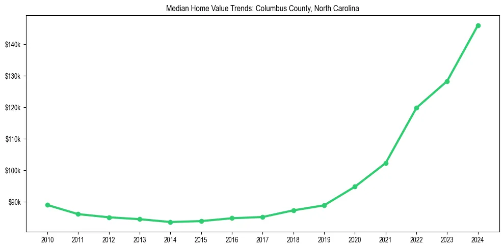 Median property value trends in 