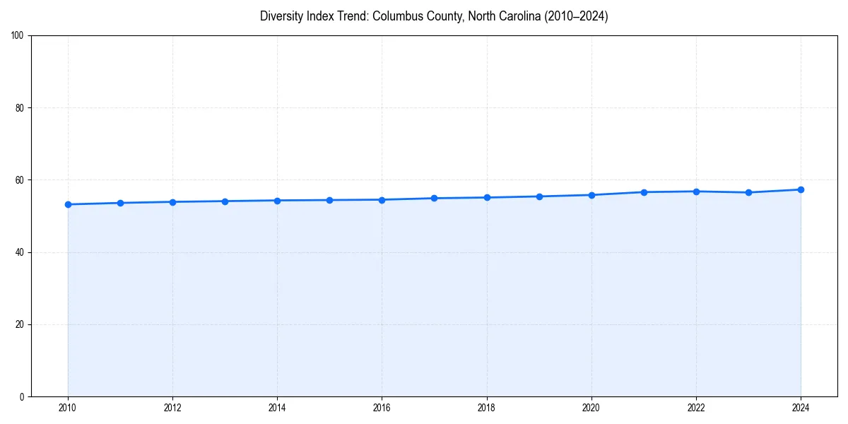 Line chart showing diversity index trends for 