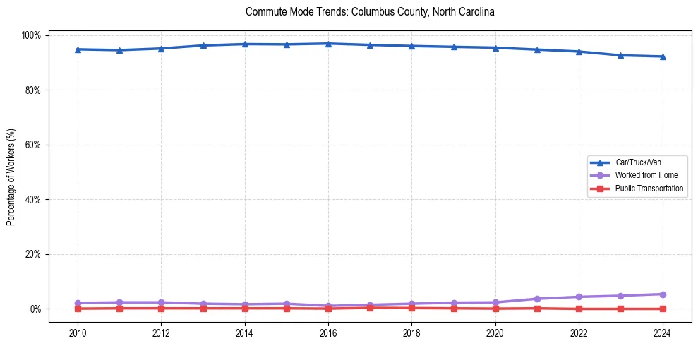 Transportation trends in Columbus County, North Carolina