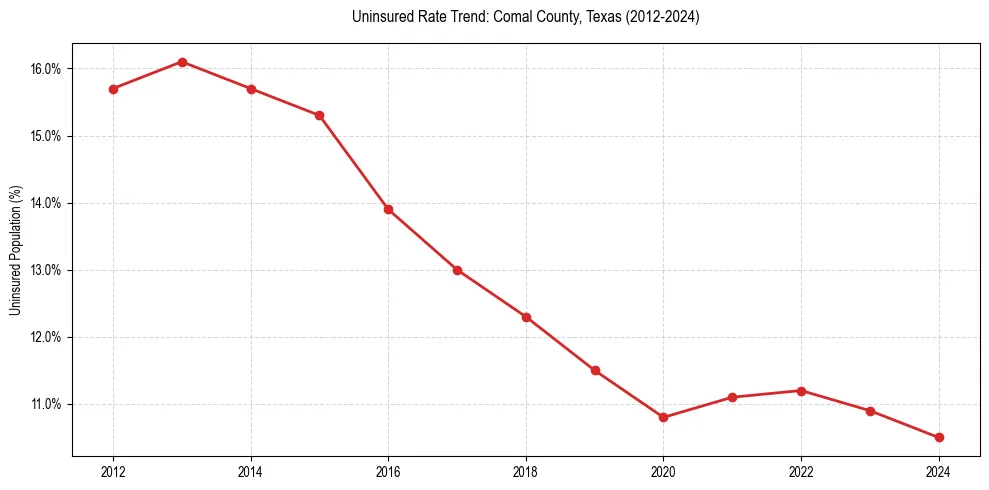 Uninsured trend chart for Comal County, Texas