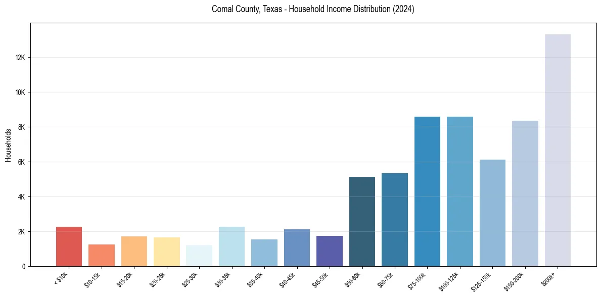 Income Distribution for 