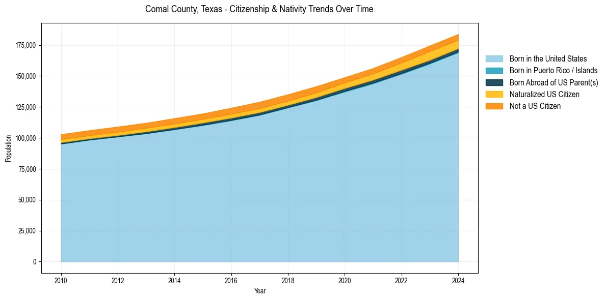 Historical nativity trends for 