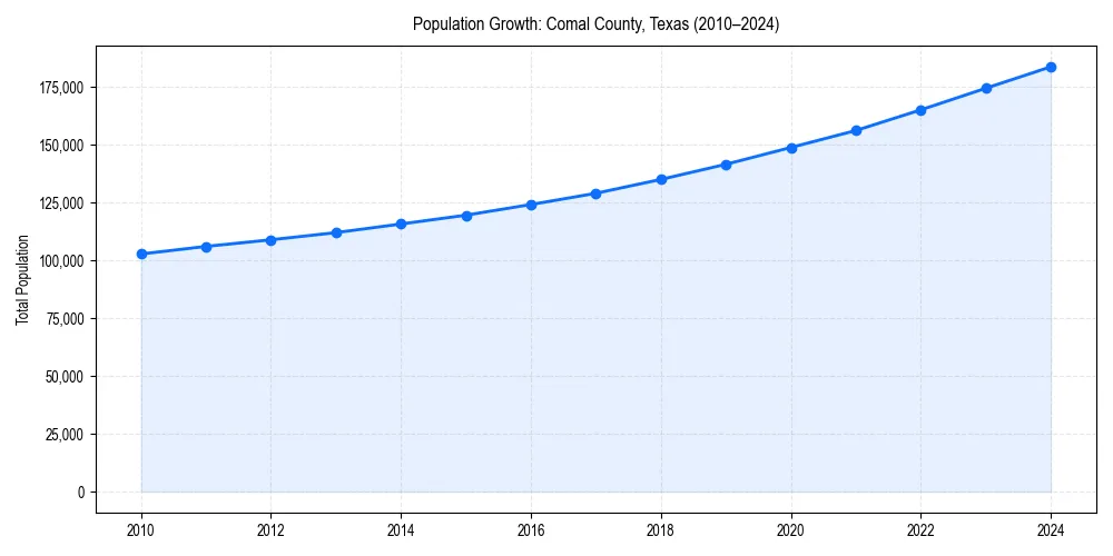 Population trends in 