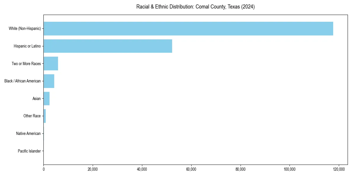 Bar chart showing racial distribution in  for 2024