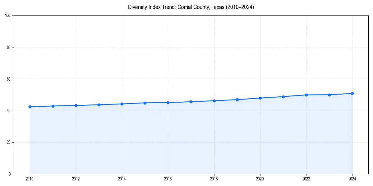 Line chart showing diversity index trends for 