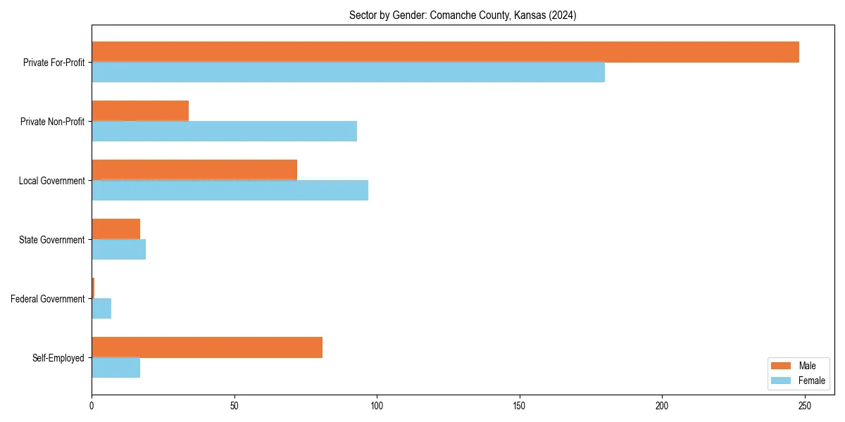 Employment sector breakdown by gender in 