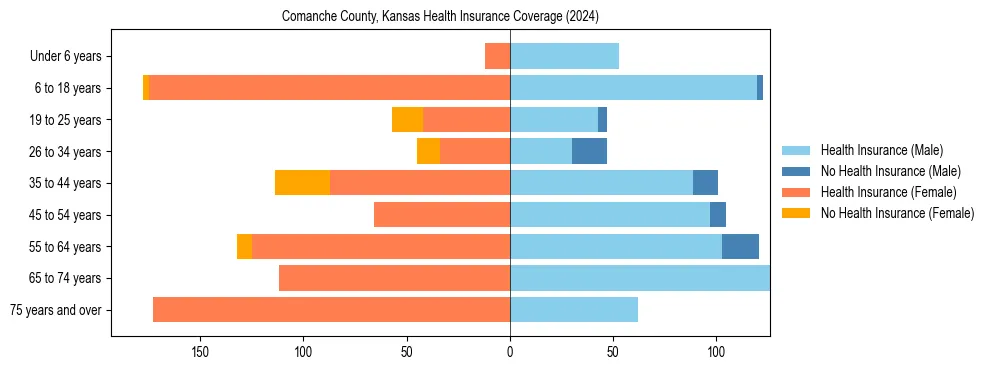Health insurance pyramid for Comanche County, Kansas
