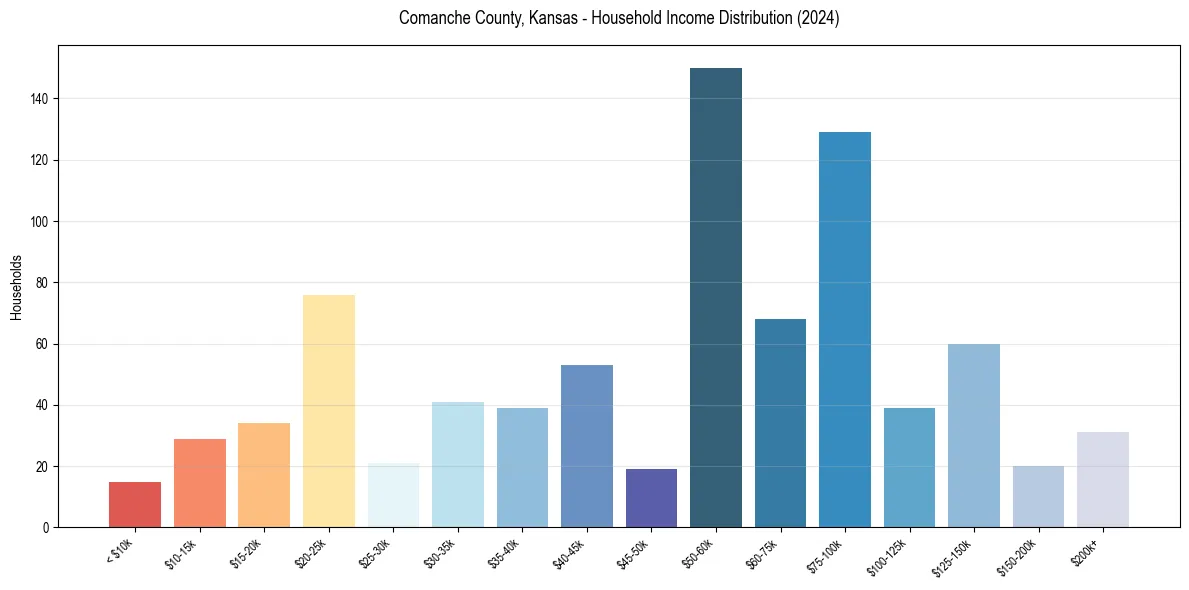 Income Distribution for 