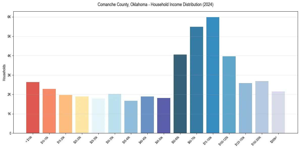 Income Distribution for 