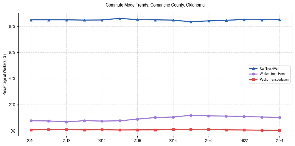 Transportation trends in Comanche County, Oklahoma