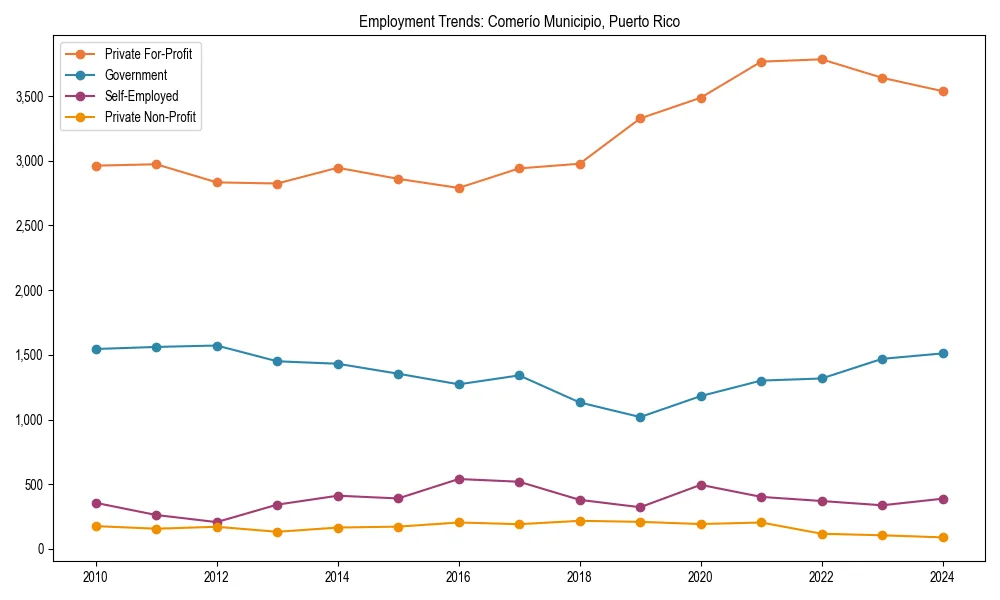 Long-term employment trends in 