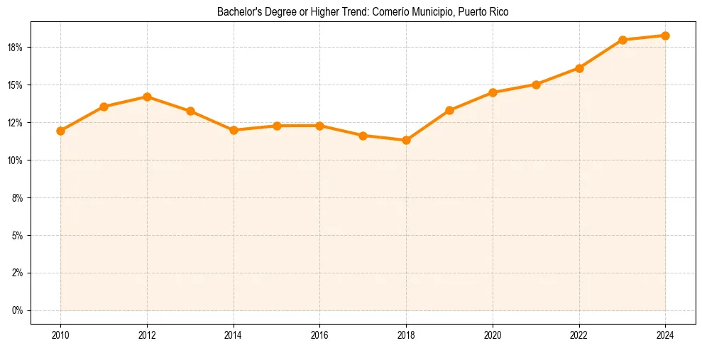 Trend chart showing bachelor degree growth in 