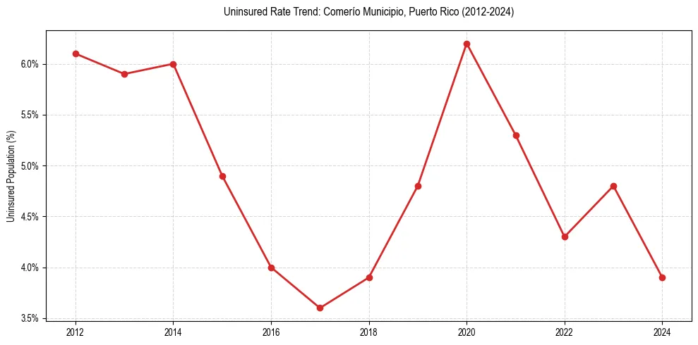 Uninsured trend chart for Comerío Municipio, Puerto Rico