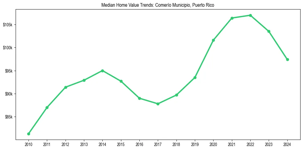 Median property value trends in 