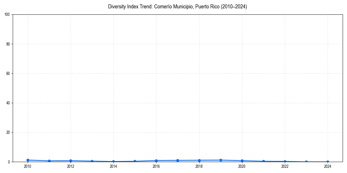 Line chart showing diversity index trends for 