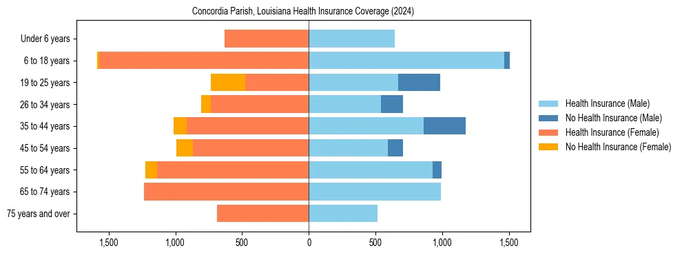 Health insurance pyramid for Concordia Parish, Louisiana