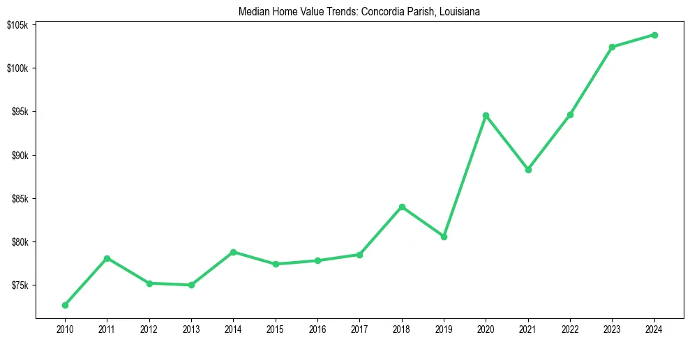 Median property value trends in 