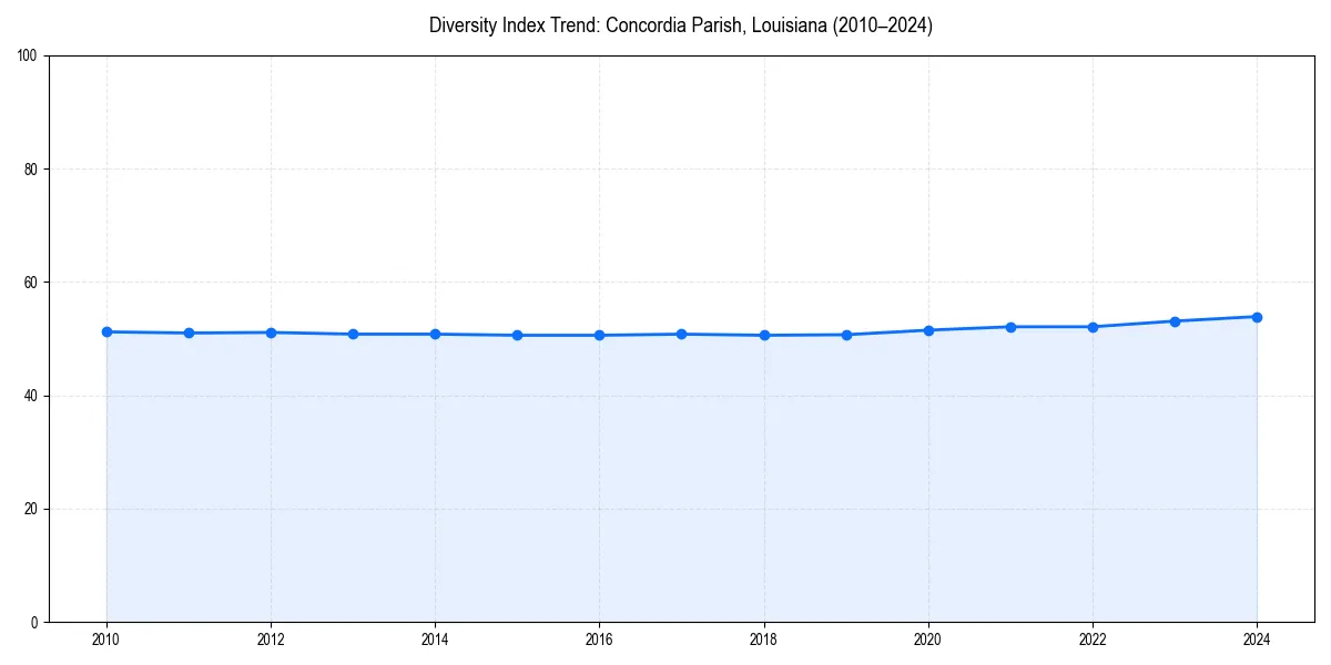 Line chart showing diversity index trends for 