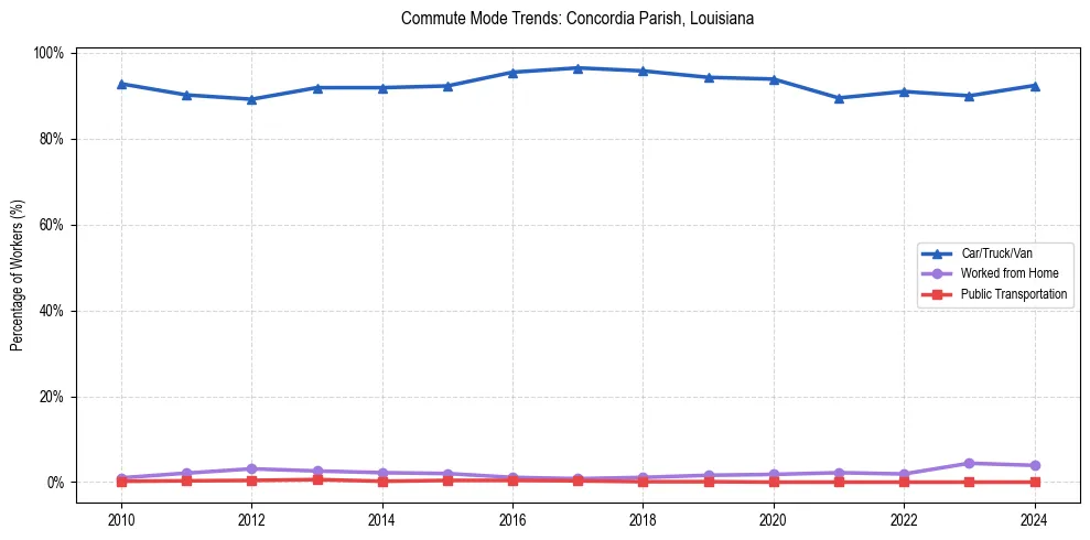 Transportation trends in Concordia Parish, Louisiana