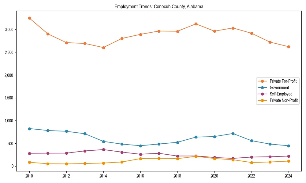 Long-term employment trends in 
