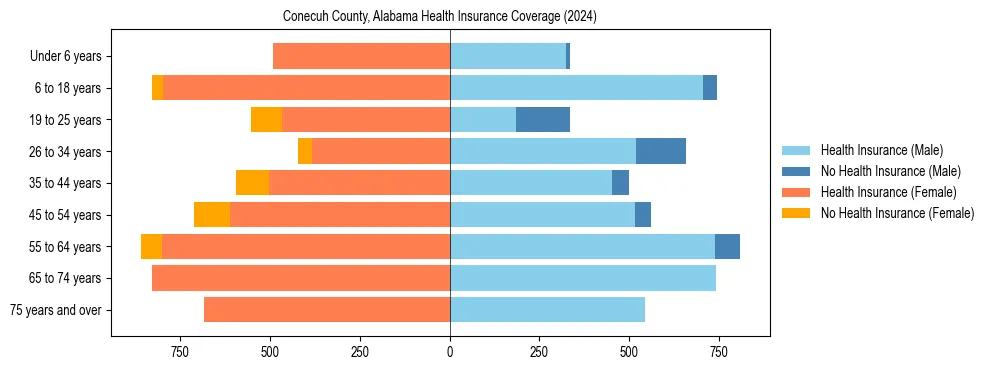 Health insurance pyramid for Conecuh County, Alabama