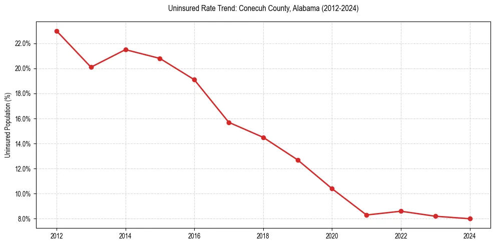 Uninsured trend chart for Conecuh County, Alabama