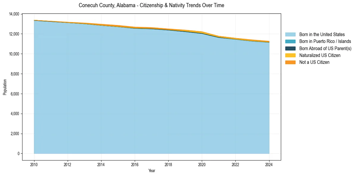 Historical nativity trends for 