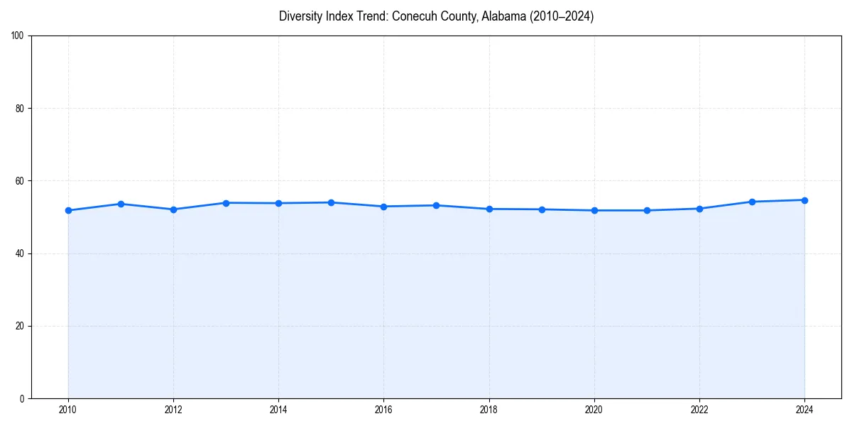 Line chart showing diversity index trends for 