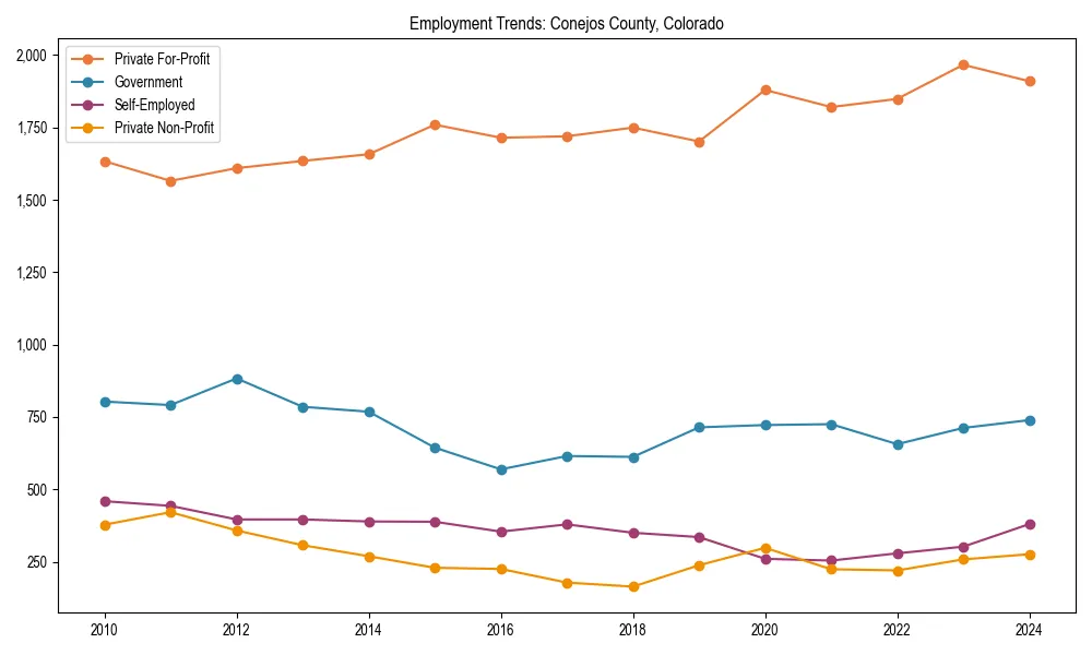 Long-term employment trends in 