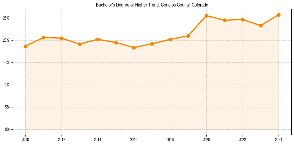 Trend chart showing bachelor degree growth in 