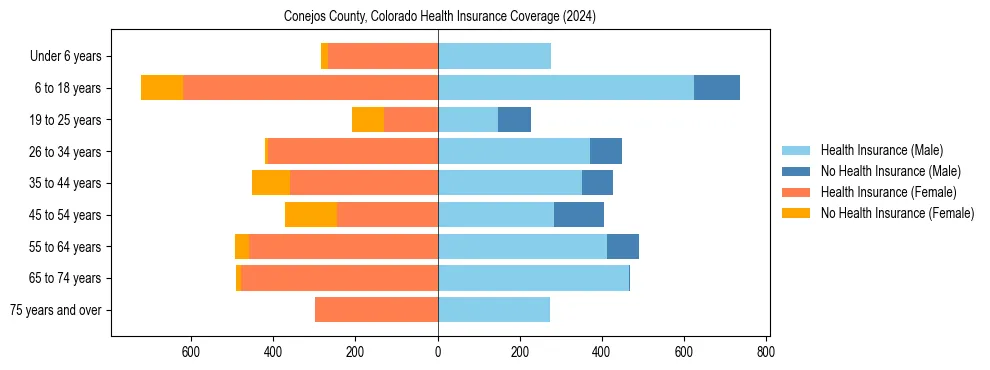 Health insurance pyramid for Conejos County, Colorado