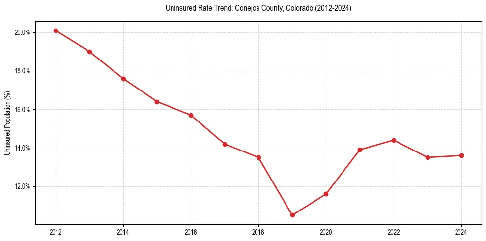 Uninsured trend chart for Conejos County, Colorado