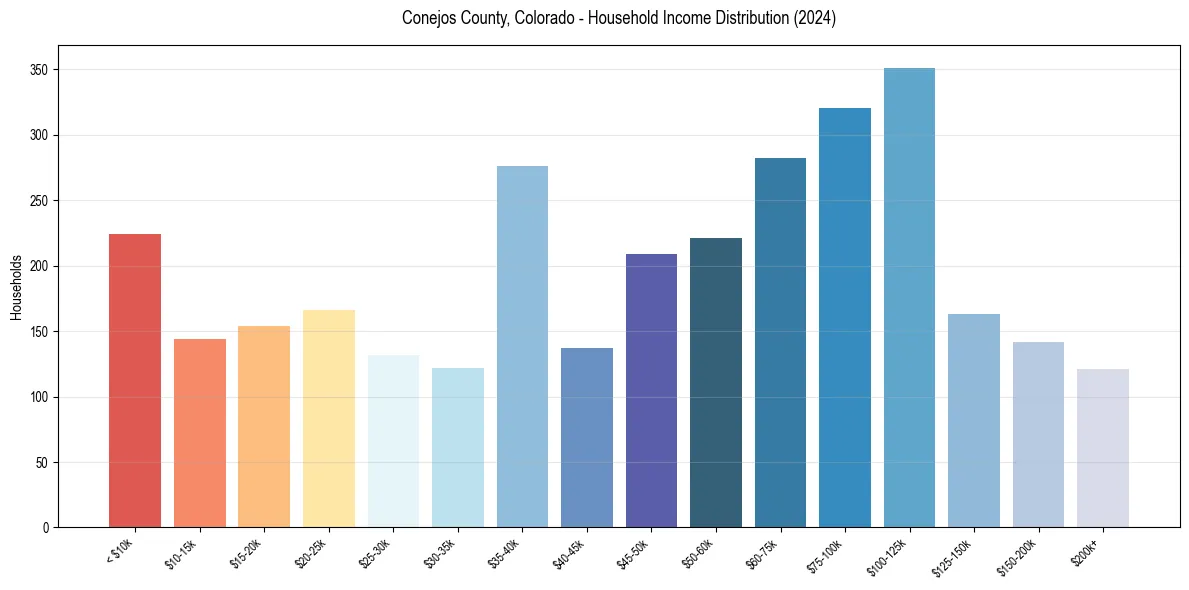 Income Distribution for 