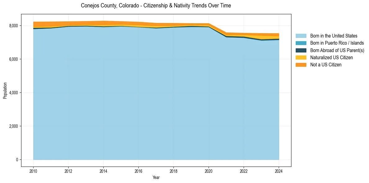 Historical nativity trends for 
