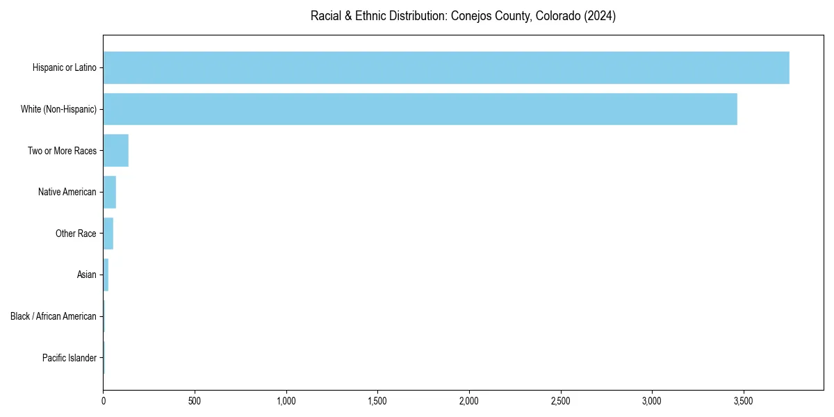 Bar chart showing racial distribution in  for 2024