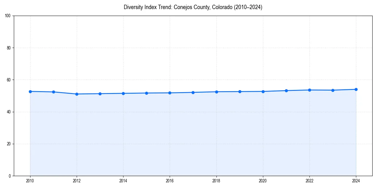 Line chart showing diversity index trends for 