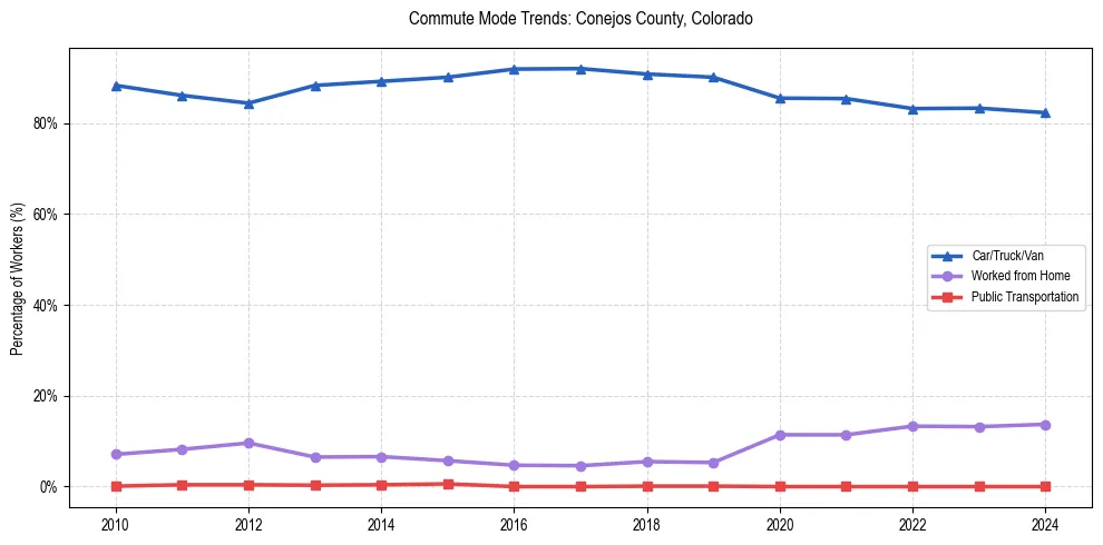 Transportation trends in Conejos County, Colorado