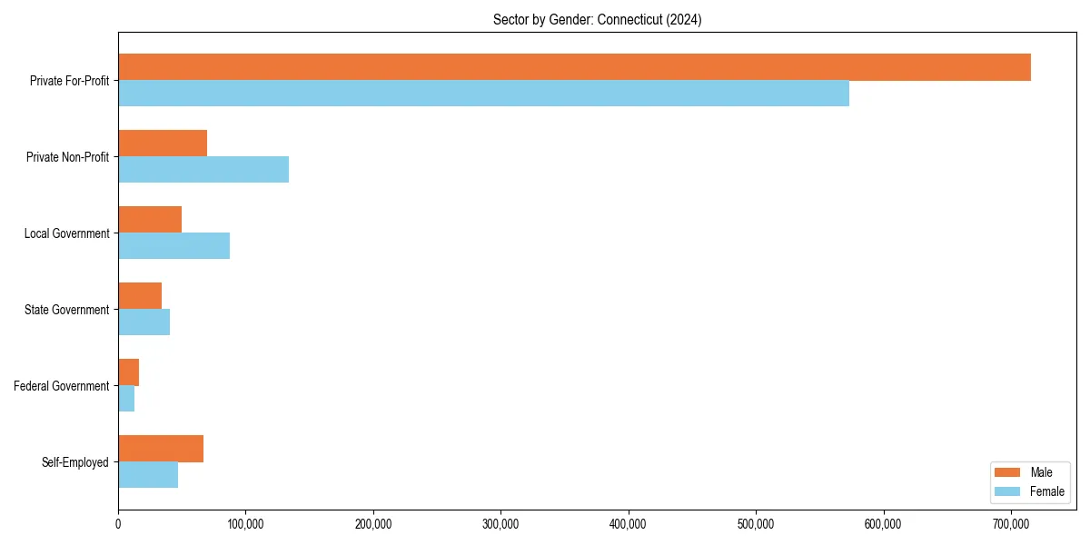 Employment sector breakdown by gender in 