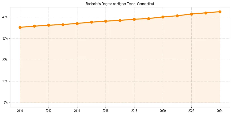 Trend chart showing bachelor degree growth in 