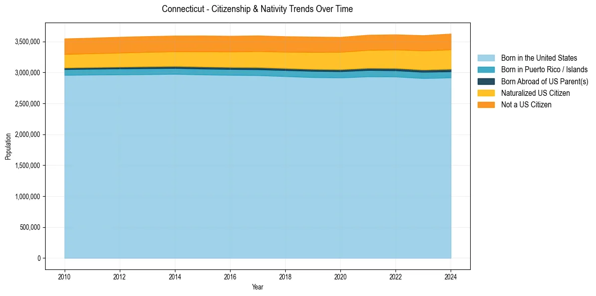 Historical nativity trends for 