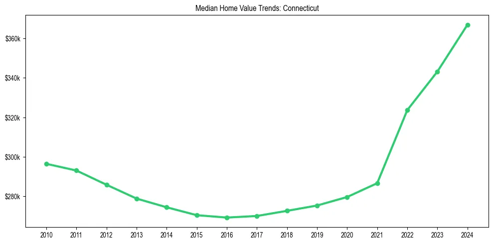 Median property value trends in 