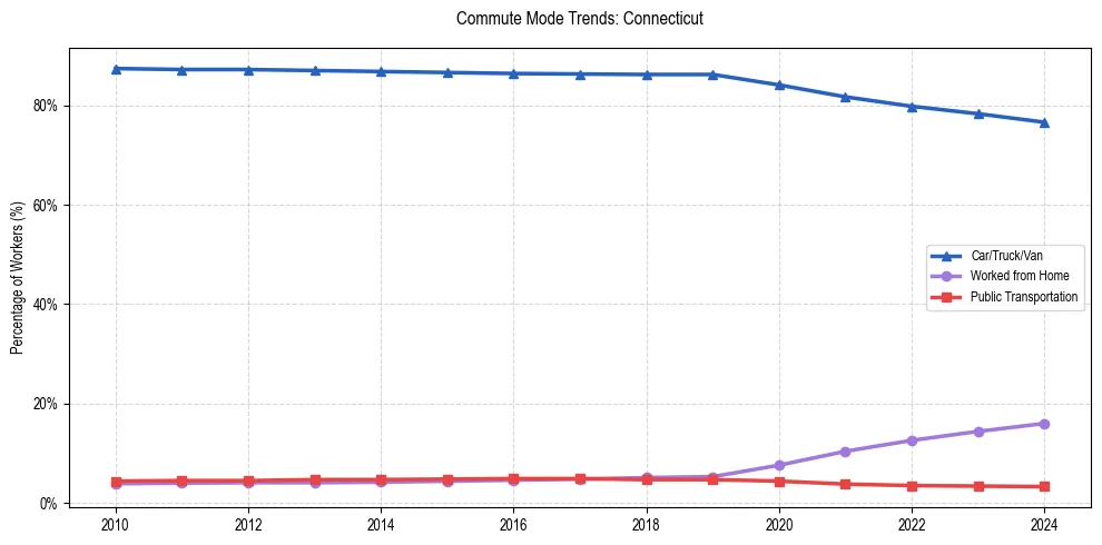 Transportation trends in Connecticut