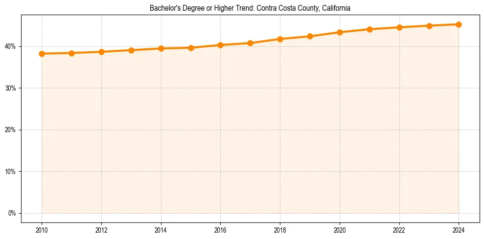 Trend chart showing bachelor degree growth in 