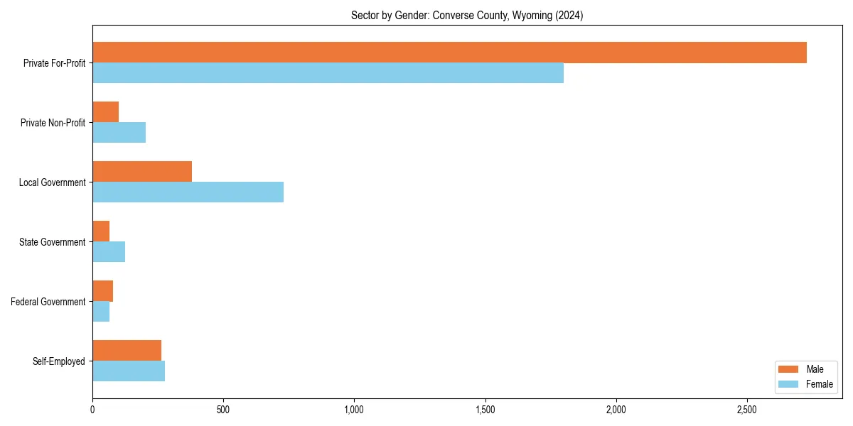 Employment sector breakdown by gender in 