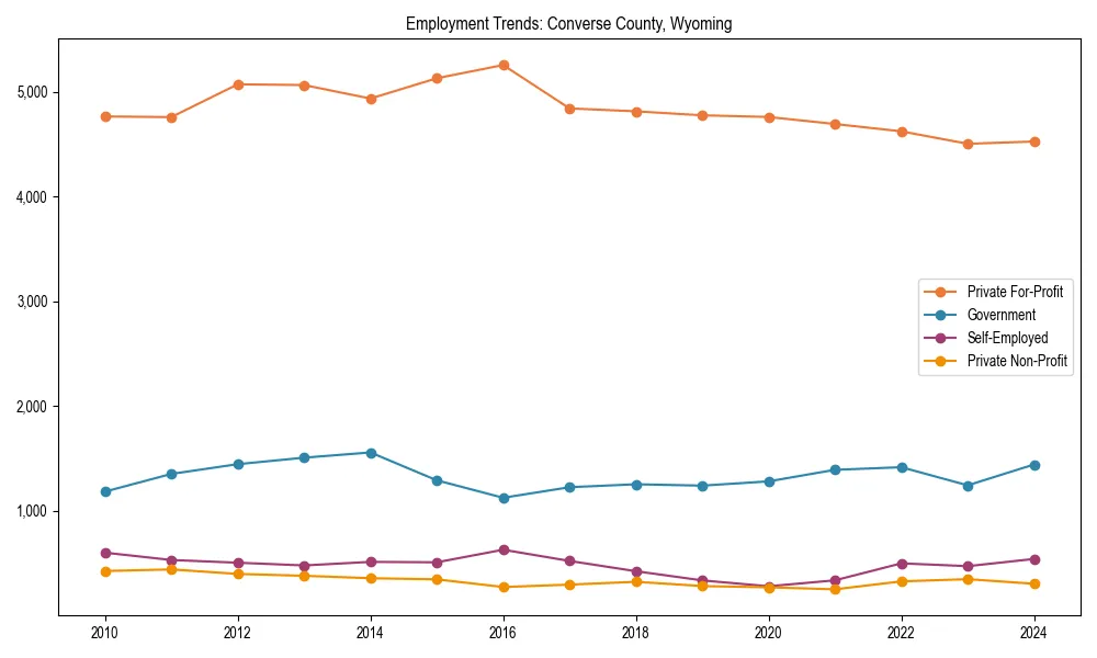 Long-term employment trends in 