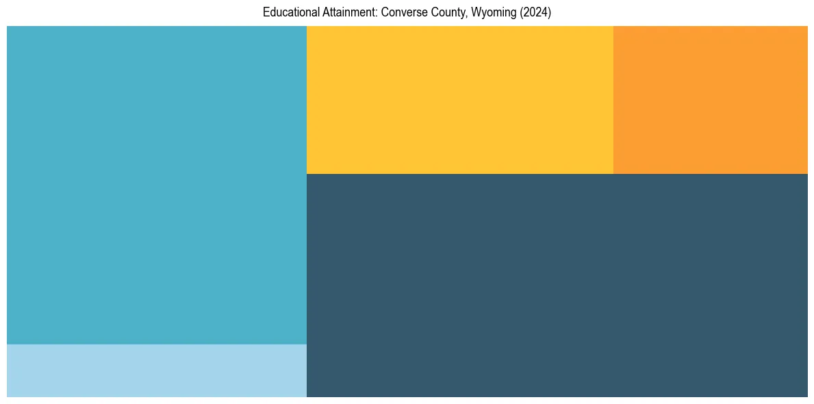 Education Treemap for  in 2024