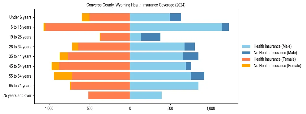 Health insurance pyramid for Converse County, Wyoming